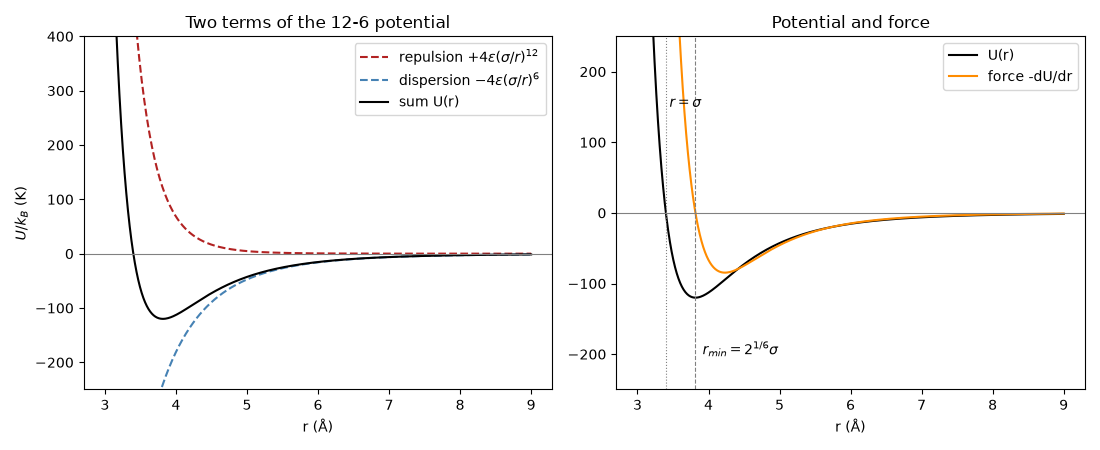 Two terms of the 12-6 potential, Potential and force