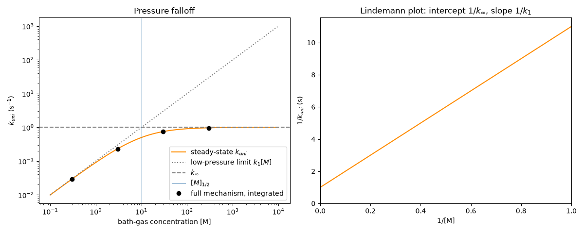 Pressure falloff, Lindemann plot: intercept $1/k_\infty$, slope $1/k_1$