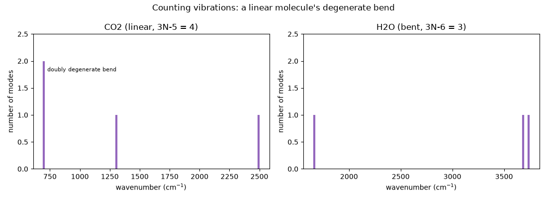 Counting vibrations: a linear molecule's degenerate bend, CO2 (linear, 3N-5 = 4), H2O (bent, 3N-6 = 3)