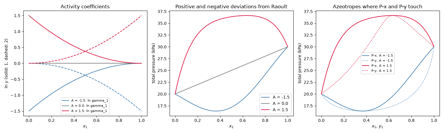 Activity coefficients, Positive and negative deviations from Raoult, Azeotropes where P-x and P-y touch