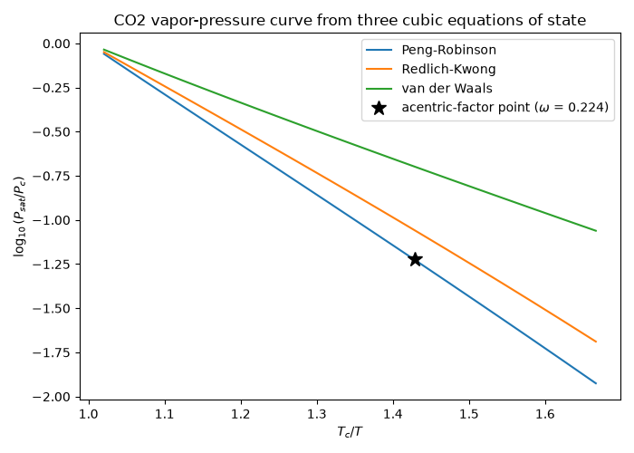 CO2 vapor-pressure curve from three cubic equations of state
