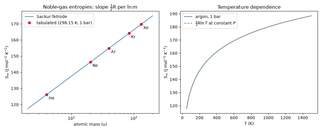 Noble-gas entropies: slope $\frac{3}{2}R$ per $\ln m$, Temperature dependence