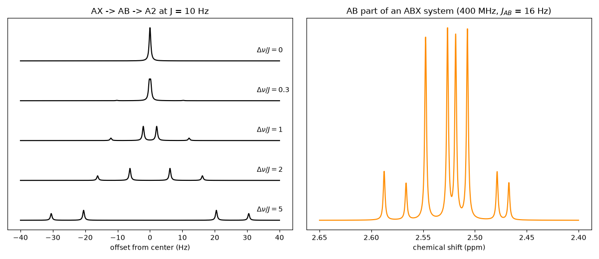 AX -> AB -> A2 at J = 10 Hz, AB part of an ABX system (400 MHz, $J_{AB}$ = 16 Hz)