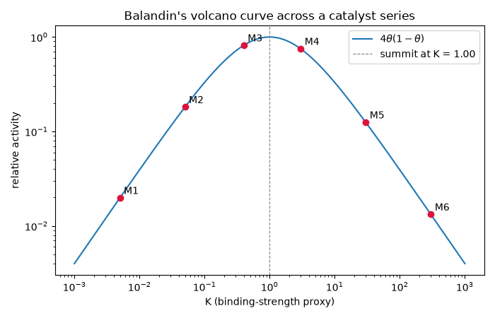 Balandin's volcano curve across a catalyst series