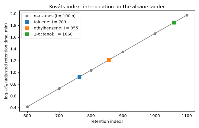 Kováts index: interpolation on the alkane ladder