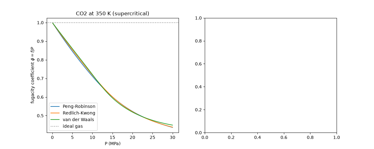 CO2 at 350 K (supercritical)