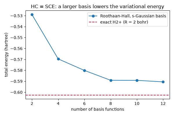 HC = SCE: a larger basis lowers the variational energy