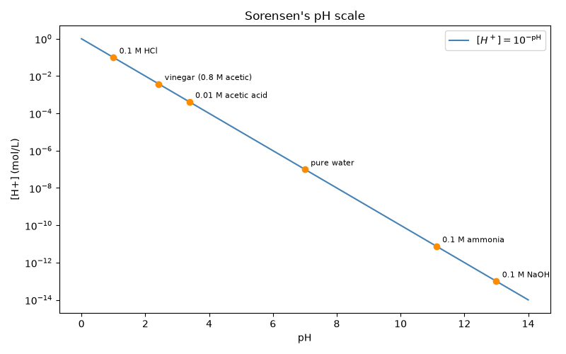 Sorensen's pH scale