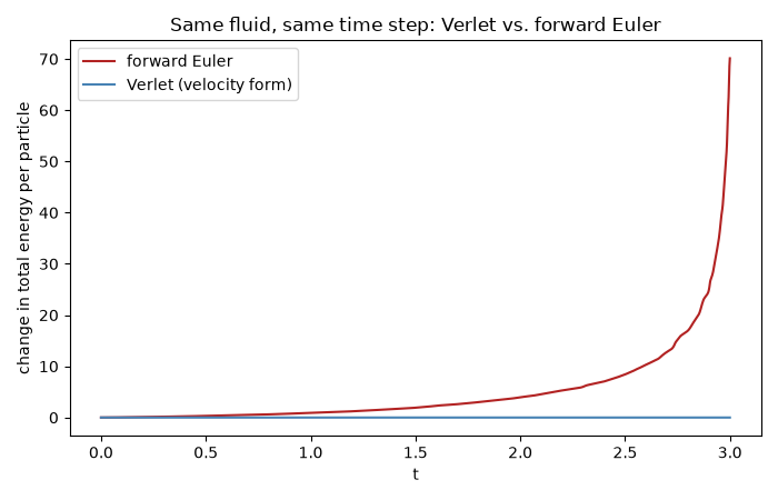 Same fluid, same time step: Verlet vs. forward Euler