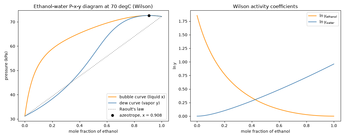 Ethanol-water P-x-y diagram at 70 degC (Wilson), Wilson activity coefficients