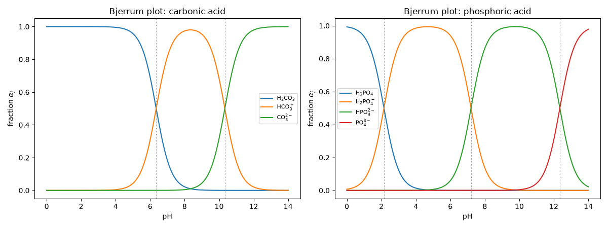 Bjerrum plot: carbonic acid, Bjerrum plot: phosphoric acid