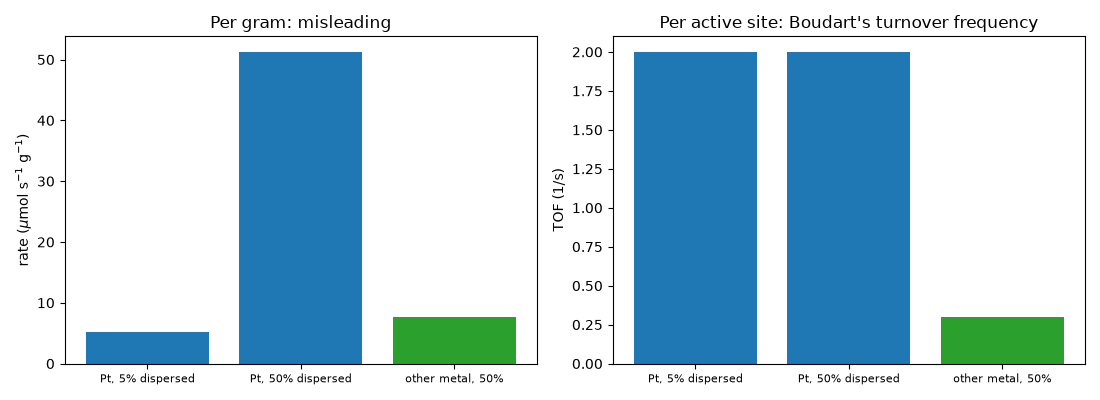 Per gram: misleading, Per active site: Boudart's turnover frequency