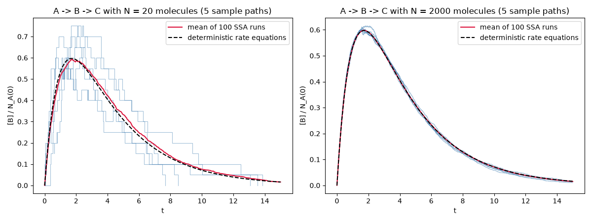 A -> B -> C with N = 20 molecules (5 sample paths), A -> B -> C with N = 2000 molecules (5 sample paths)