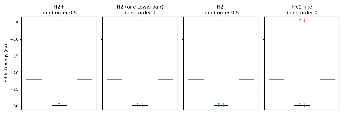 H2+ bond order 0.5, H2 (one Lewis pair) bond order 1, H2- bond order 0.5, He2-like bond order 0