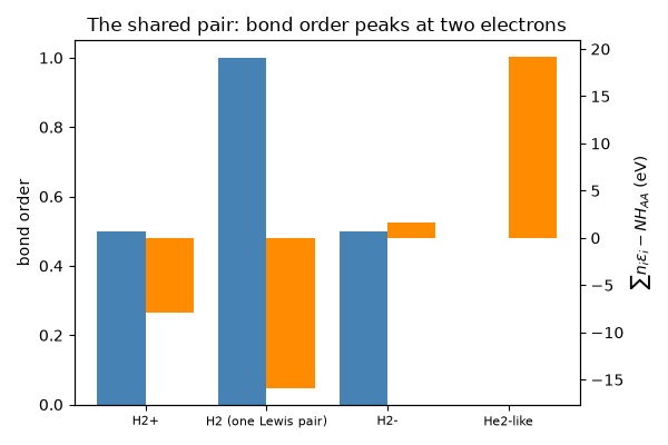 The shared pair: bond order peaks at two electrons