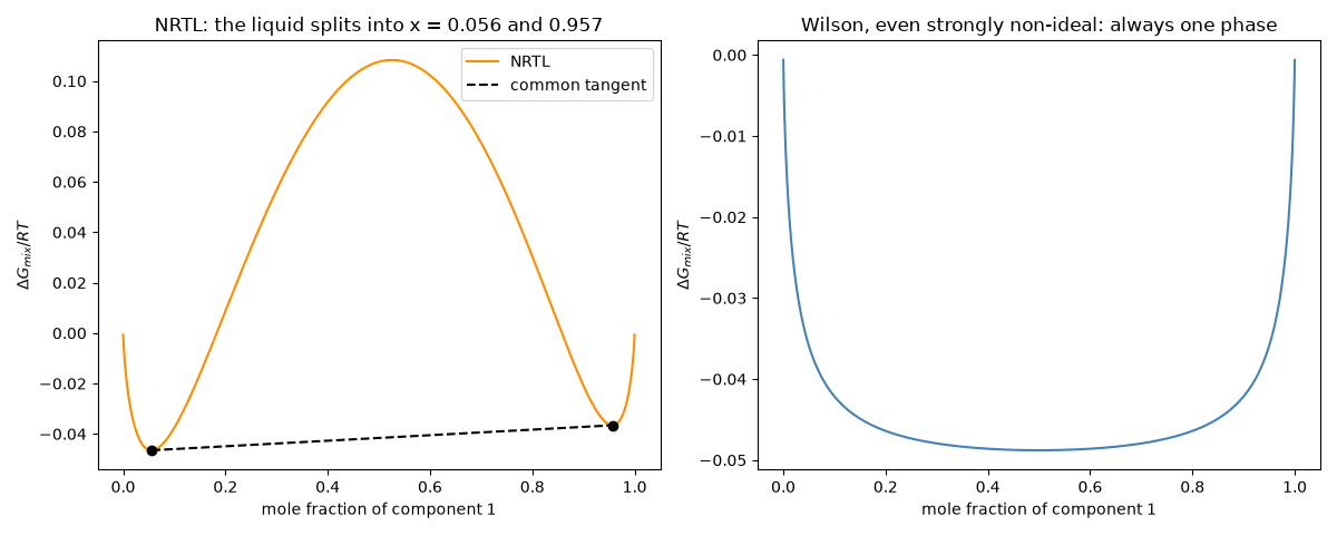 NRTL: the liquid splits into x = 0.056 and 0.957, Wilson, even strongly non-ideal: always one phase