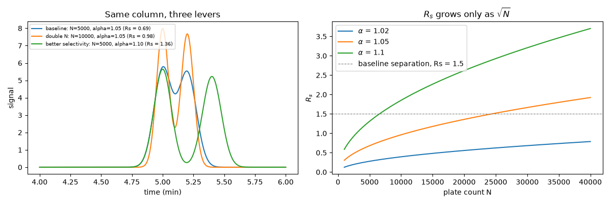 Same column, three levers, $R_s$ grows only as $\sqrt{N}$