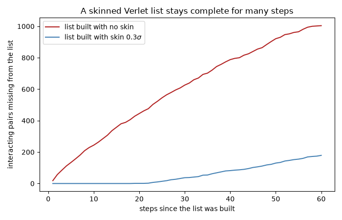 A skinned Verlet list stays complete for many steps
