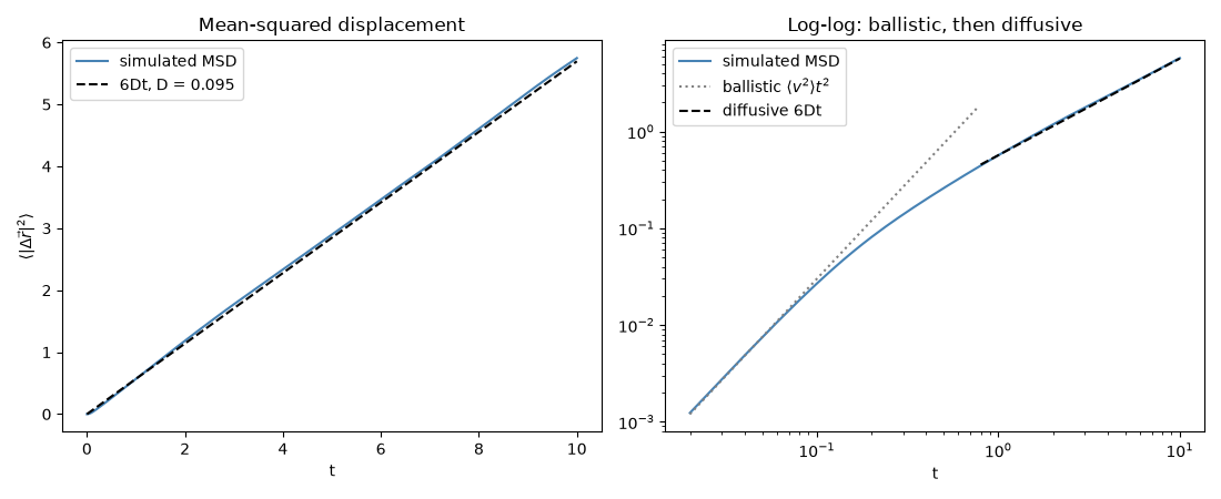 Mean-squared displacement, Log-log: ballistic, then diffusive