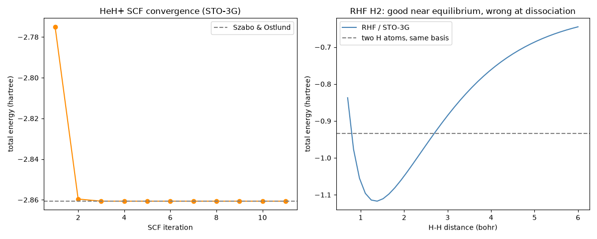 HeH+ SCF convergence (STO-3G), RHF H2: good near equilibrium, wrong at dissociation