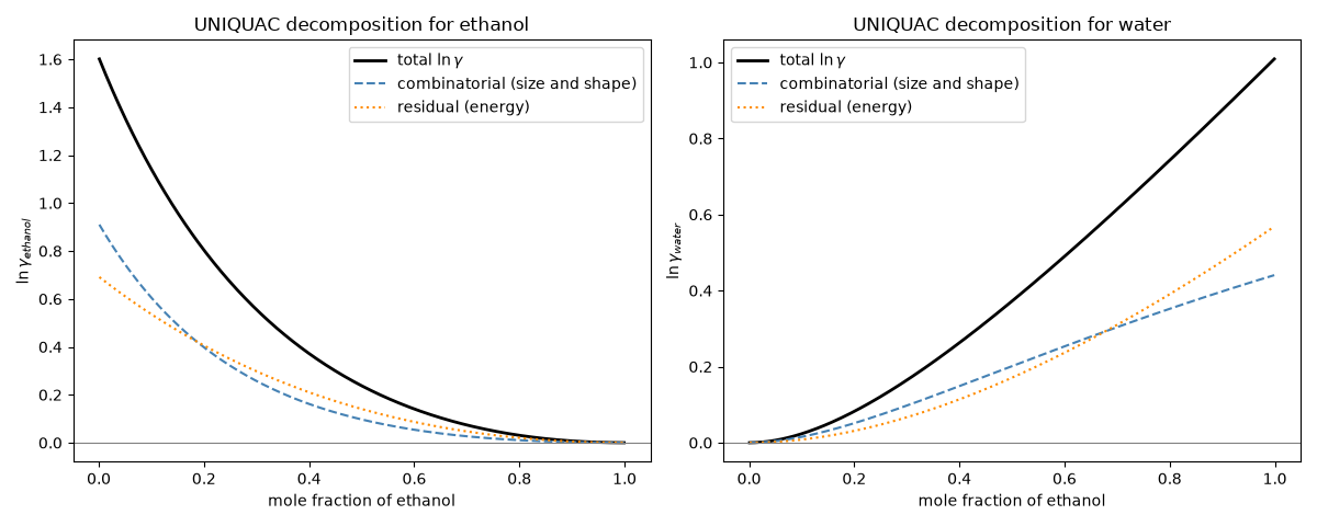 UNIQUAC decomposition for ethanol, UNIQUAC decomposition for water