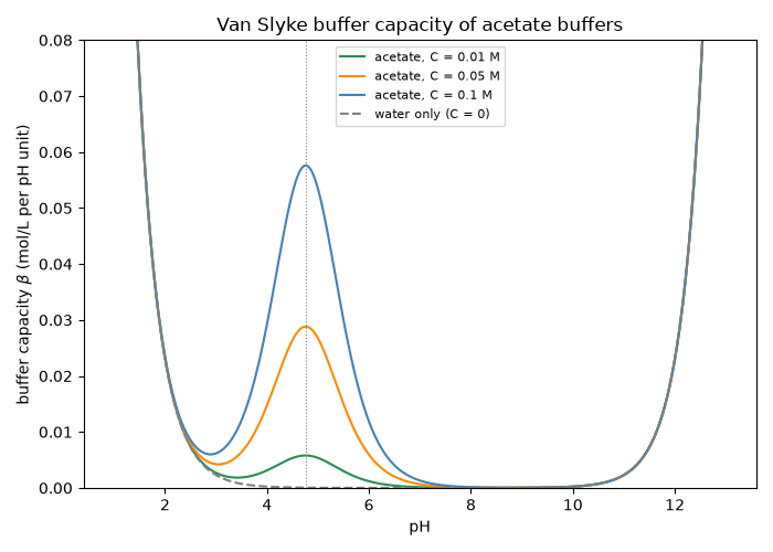 Van Slyke buffer capacity of acetate buffers