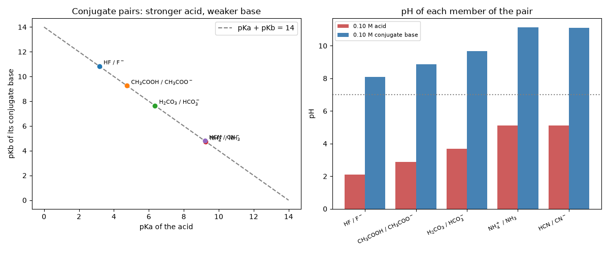 Conjugate pairs: stronger acid, weaker base, pH of each member of the pair