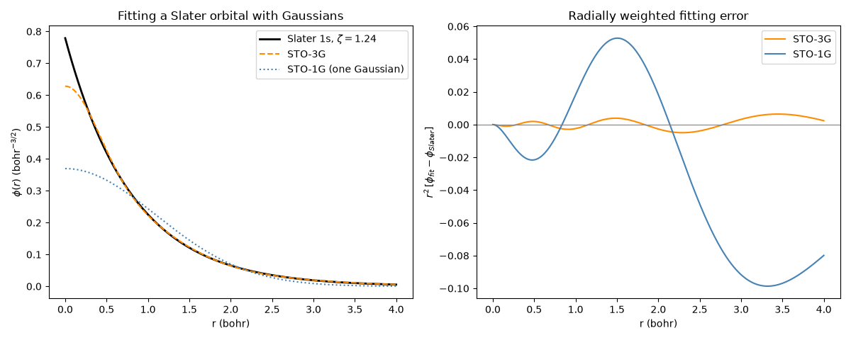 Fitting a Slater orbital with Gaussians, Radially weighted fitting error