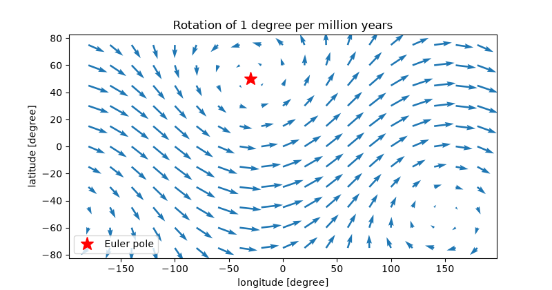 Rotation of 1 degree per million years
