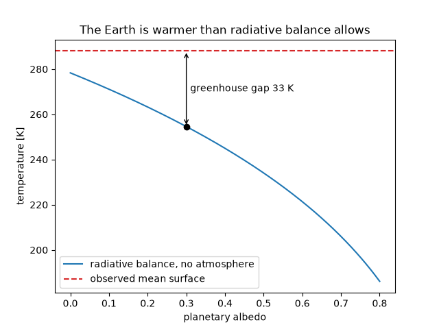 The Earth is warmer than radiative balance allows