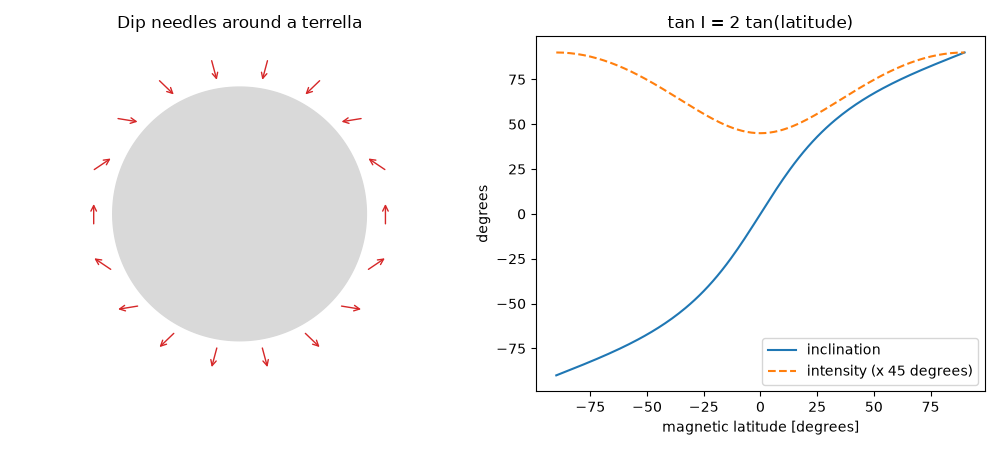 Dip needles around a terrella, tan I = 2 tan(latitude)