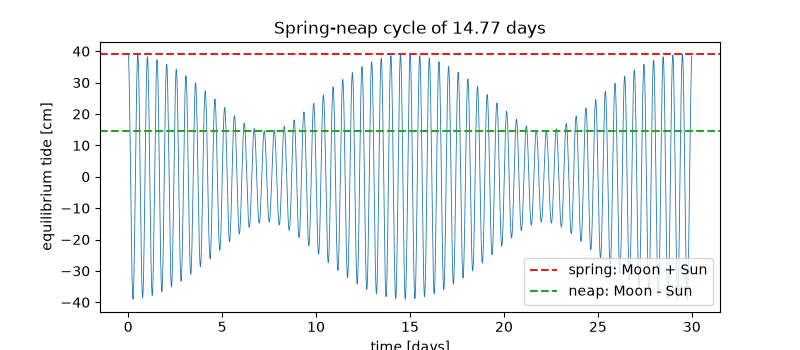 Spring-neap cycle of 14.77 days