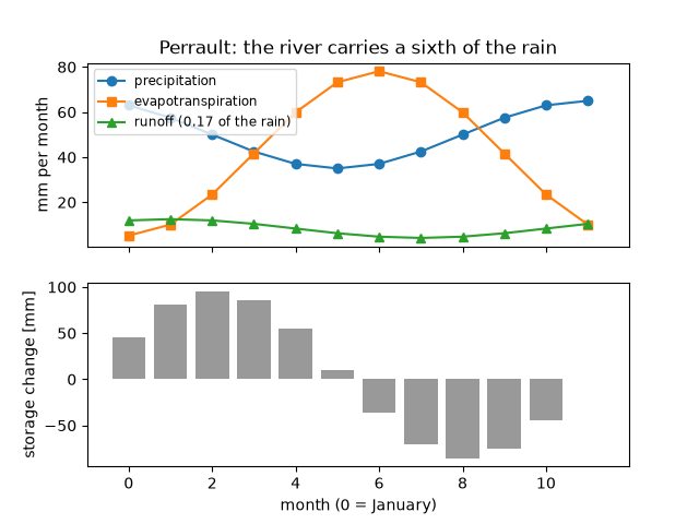 Perrault: the river carries a sixth of the rain