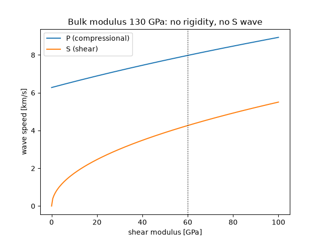 Bulk modulus 130 GPa: no rigidity, no S wave