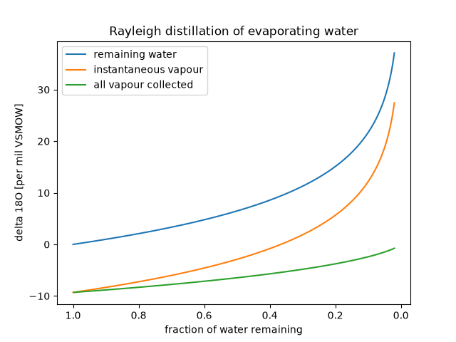 Rayleigh distillation of evaporating water