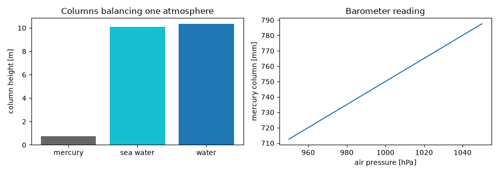 Columns balancing one atmosphere, Barometer reading