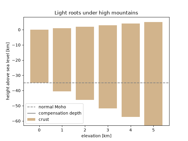 Light roots under high mountains