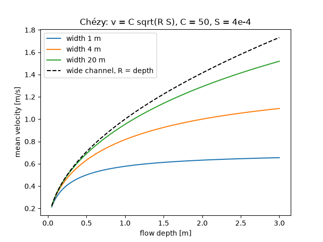 Chézy: v = C sqrt(R S), C = 50, S = 4e-4