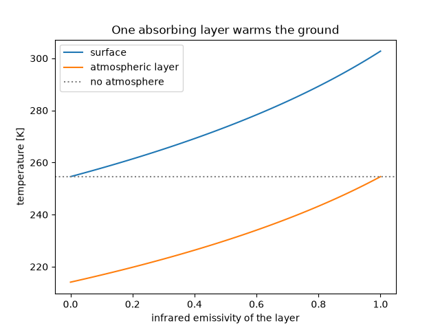 One absorbing layer warms the ground
