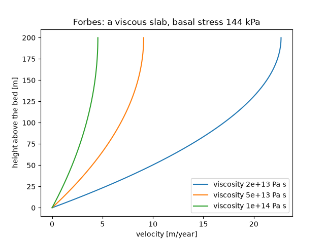 Forbes: a viscous slab, basal stress 144 kPa