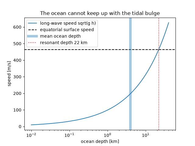 The ocean cannot keep up with the tidal bulge