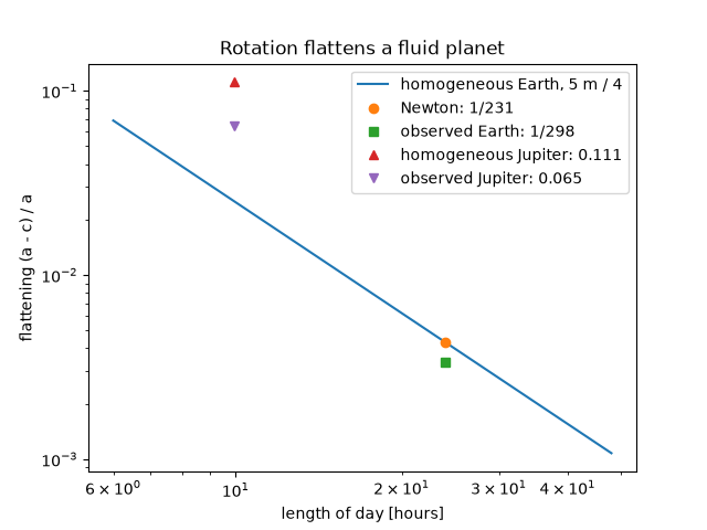 Rotation flattens a fluid planet