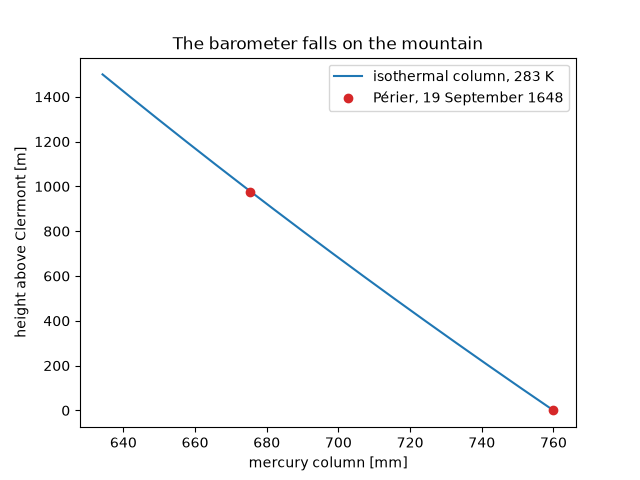 The barometer falls on the mountain