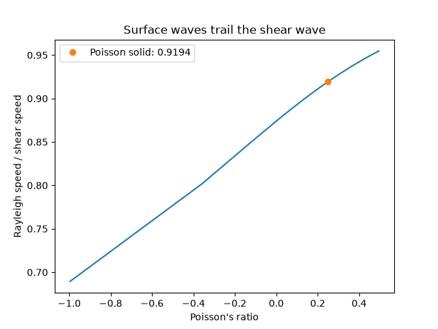 Surface waves trail the shear wave