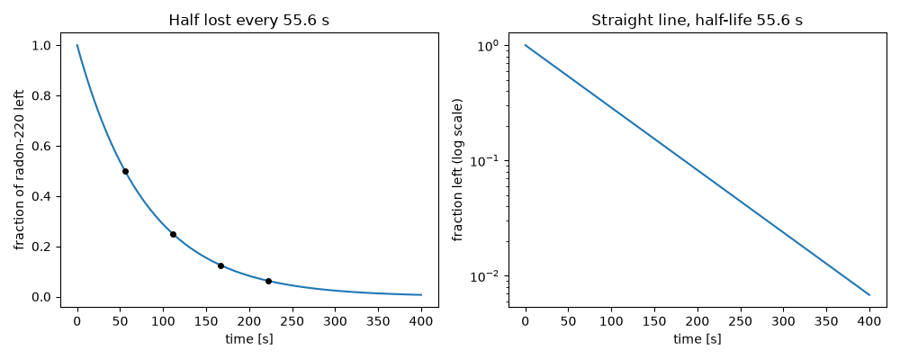 Half lost every 55.6 s, Straight line, half-life 55.6 s