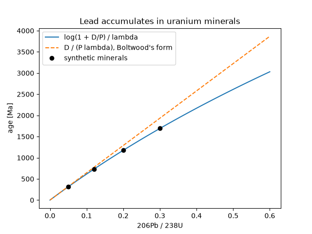 Lead accumulates in uranium minerals