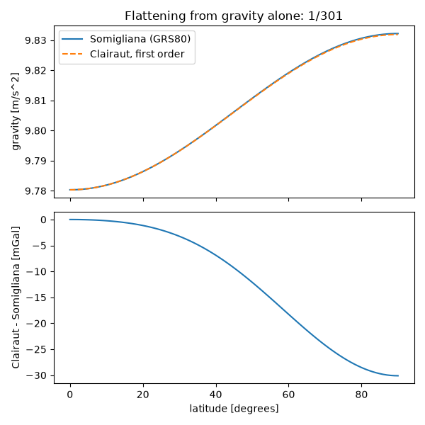 Flattening from gravity alone: 1/301