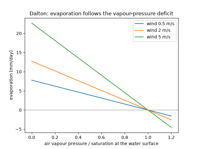 Dalton: evaporation follows the vapour-pressure deficit