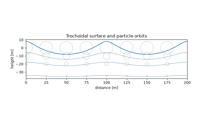 Trochoidal surface and particle orbits