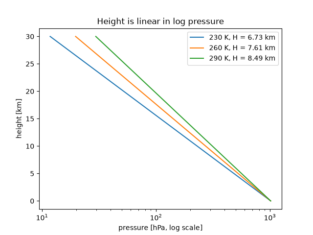 Height is linear in log pressure